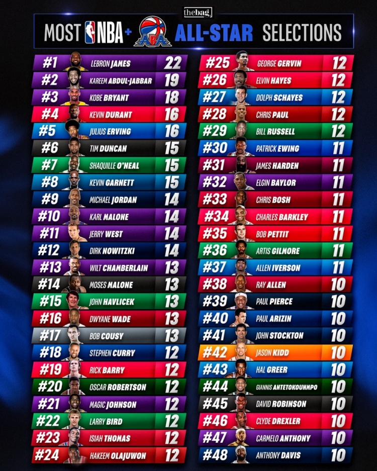 足球在线直播免费观看-历史上48位至少10次入选全明星的球星！老詹22次第1 科比18次第3